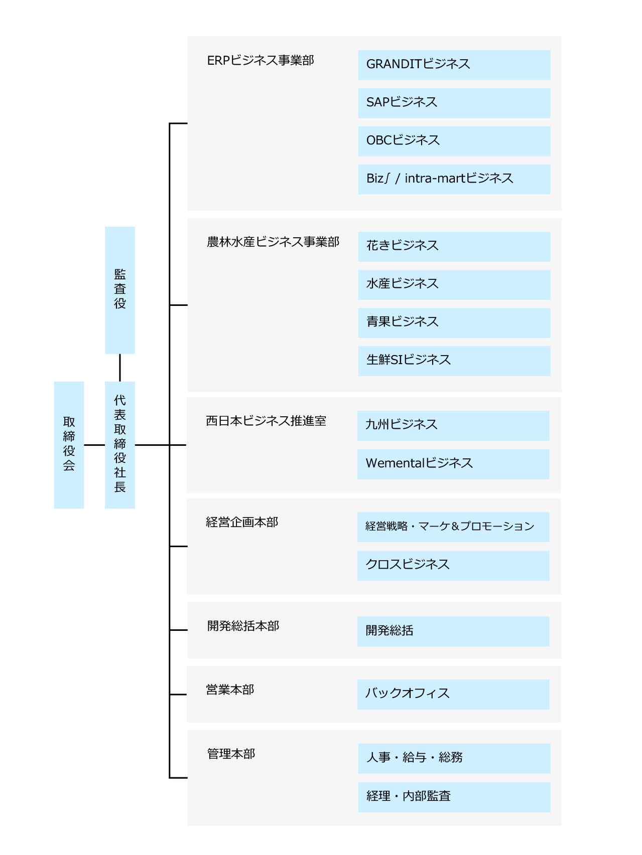 組織図
